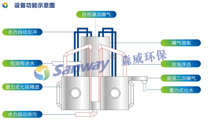 景觀水處理設備