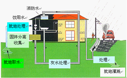 雨水收集水處理技術(shù)的三個方法